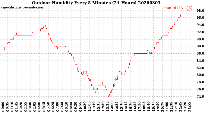Milwaukee Weather Outdoor Humidity<br>Every 5 Minutes<br>(24 Hours)