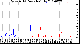 Milwaukee Weather Outdoor Rain<br>Daily Amount<br>(Past/Previous Year)