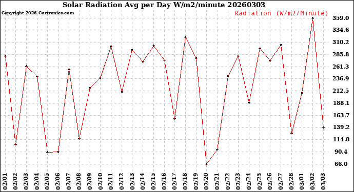 Milwaukee Weather Solar Radiation<br>Avg per Day W/m2/minute