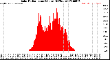 Milwaukee Weather Solar Radiation<br>per Minute<br>(24 Hours)