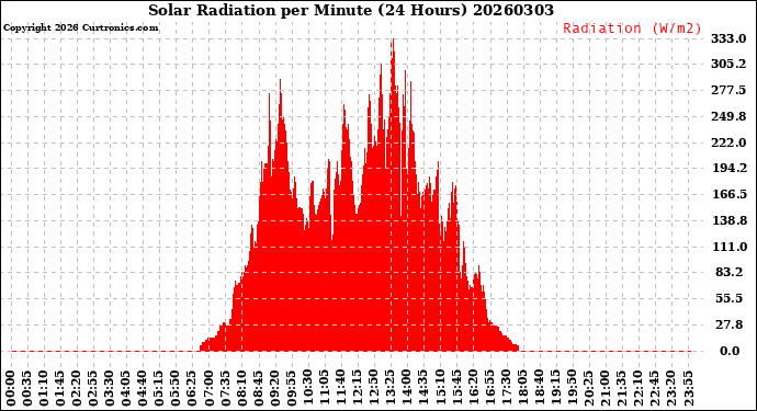 Milwaukee Weather Solar Radiation<br>per Minute<br>(24 Hours)