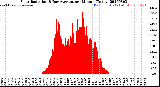 Milwaukee Weather Solar Radiation<br>& Day Average<br>per Minute<br>(Today)