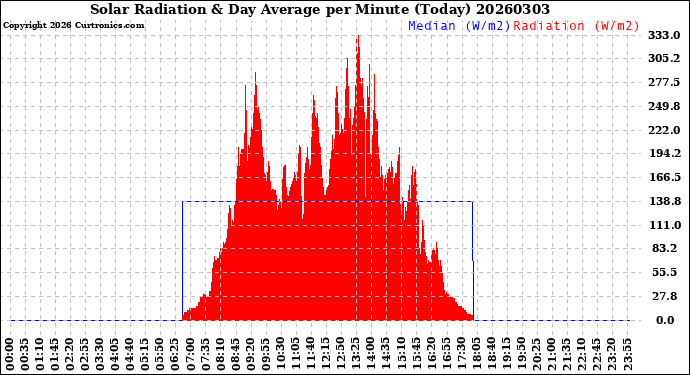 Milwaukee Weather Solar Radiation<br>& Day Average<br>per Minute<br>(Today)
