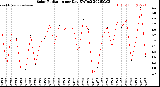 Milwaukee Weather Solar Radiation<br>per Day KW/m2