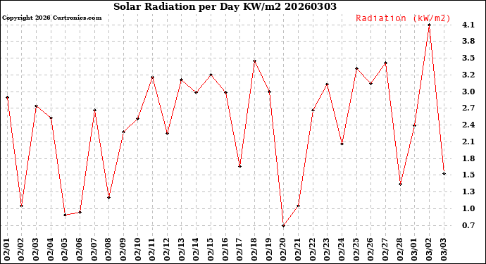 Milwaukee Weather Solar Radiation<br>per Day KW/m2