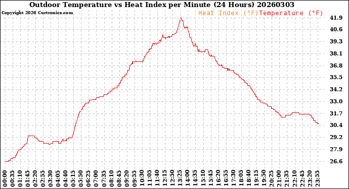 Milwaukee Weather Outdoor Temperature<br>vs Heat Index<br>per Minute<br>(24 Hours)