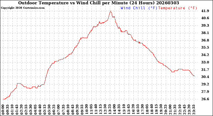 Milwaukee Weather Outdoor Temperature<br>vs Wind Chill<br>per Minute<br>(24 Hours)
