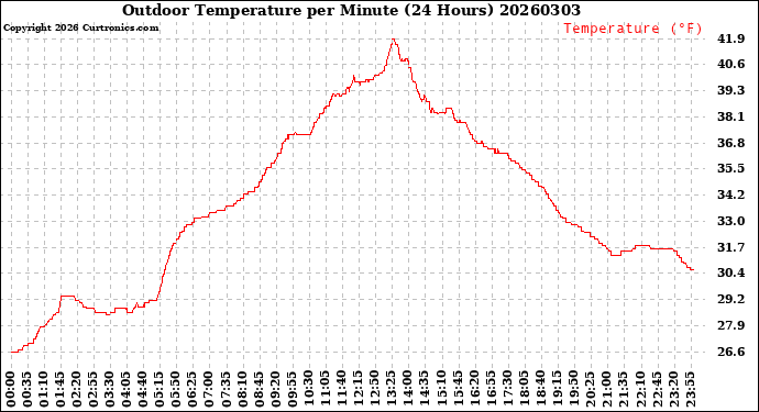 Milwaukee Weather Outdoor Temperature<br>per Minute<br>(24 Hours)