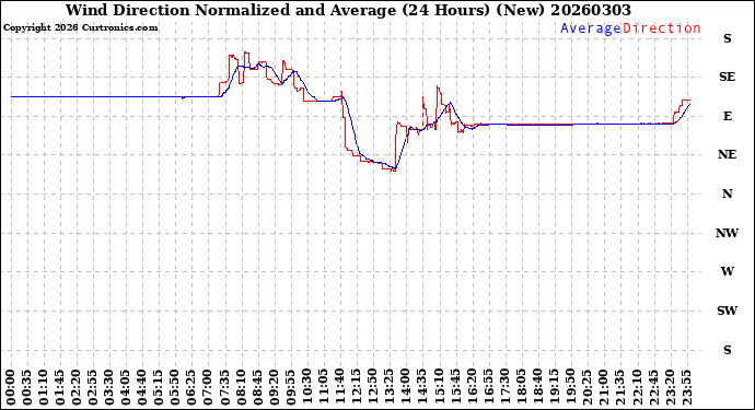 Milwaukee Weather Wind Direction<br>Normalized and Average<br>(24 Hours) (New)