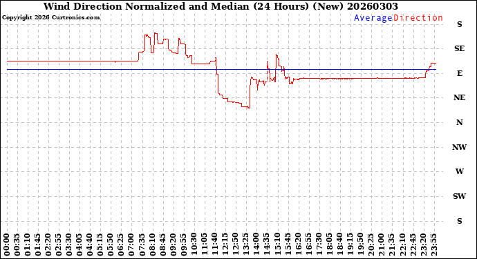 Milwaukee Weather Wind Direction<br>Normalized and Median<br>(24 Hours) (New)
