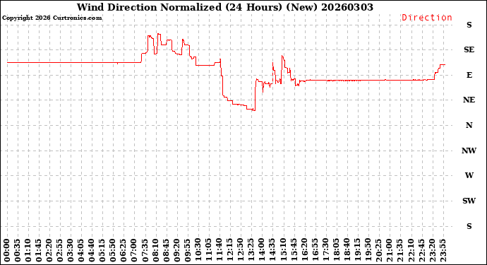Milwaukee Weather Wind Direction<br>Normalized<br>(24 Hours) (New)
