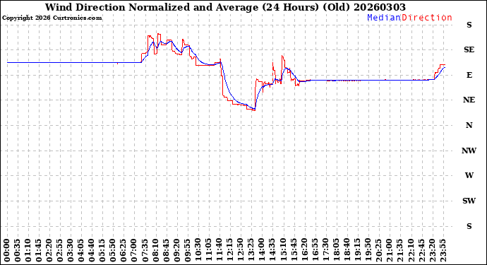 Milwaukee Weather Wind Direction<br>Normalized and Average<br>(24 Hours) (Old)