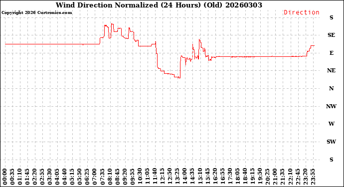 Milwaukee Weather Wind Direction<br>Normalized<br>(24 Hours) (Old)