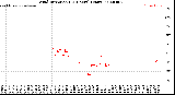 Milwaukee Weather Wind Direction<br>(24 Hours) (Raw)