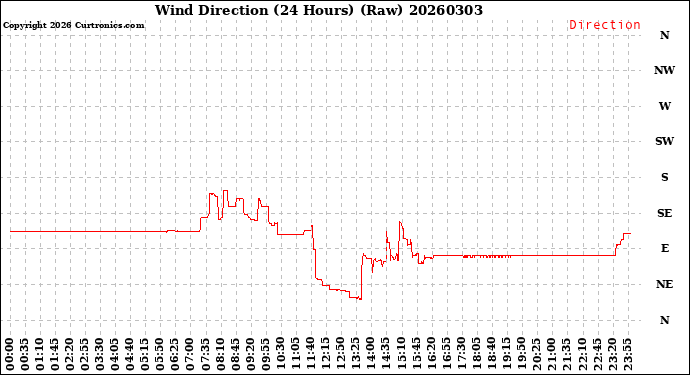 Milwaukee Weather Wind Direction<br>(24 Hours) (Raw)
