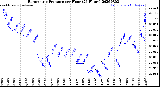 Milwaukee Weather Barometric Pressure<br>per Hour<br>(24 Hours)