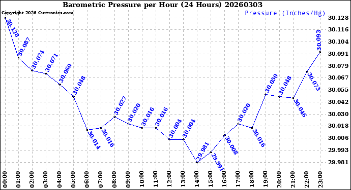 Milwaukee Weather Barometric Pressure<br>per Hour<br>(24 Hours)