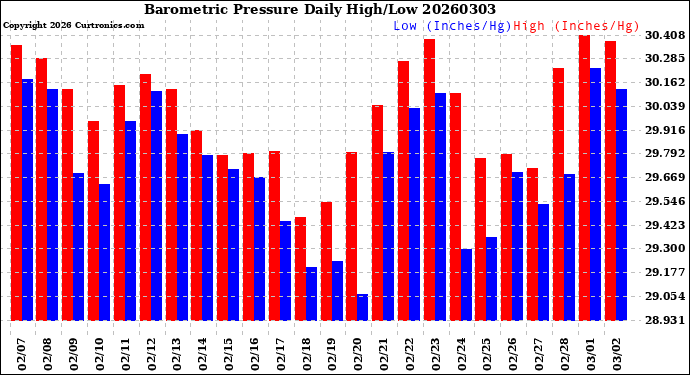 Milwaukee Weather Barometric Pressure<br>Daily High/Low