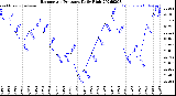 Milwaukee Weather Barometric Pressure<br>Daily High