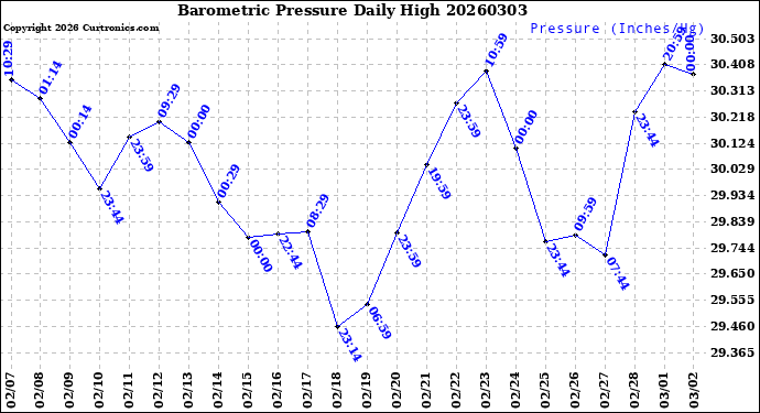 Milwaukee Weather Barometric Pressure<br>Daily High