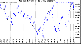 Milwaukee Weather Barometric Pressure<br>Daily Low
