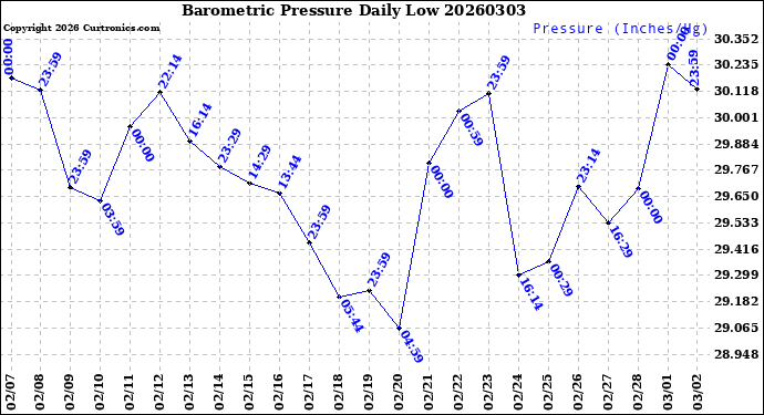 Milwaukee Weather Barometric Pressure<br>Daily Low