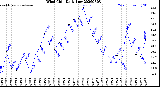 Milwaukee Weather Wind Chill<br>Daily Low