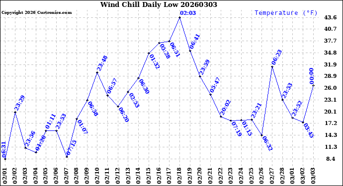 Milwaukee Weather Wind Chill<br>Daily Low