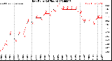 Milwaukee Weather Dew Point<br>(24 Hours)
