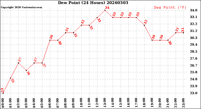 Milwaukee Weather Dew Point<br>(24 Hours)