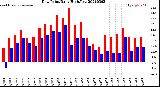 Milwaukee Weather Dew Point<br>Daily High/Low