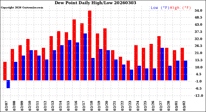 Milwaukee Weather Dew Point<br>Daily High/Low