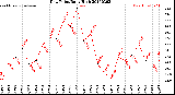 Milwaukee Weather Dew Point<br>Daily High