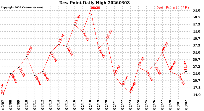 Milwaukee Weather Dew Point<br>Daily High