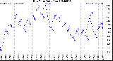 Milwaukee Weather Dew Point<br>Daily Low