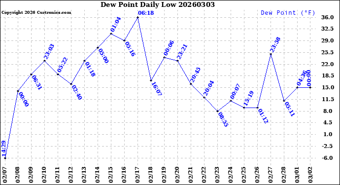 Milwaukee Weather Dew Point<br>Daily Low