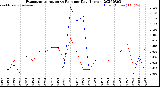 Milwaukee Weather Evapotranspiration<br>vs Rain per Day<br>(Inches)