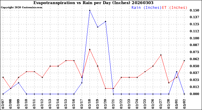 Milwaukee Weather Evapotranspiration<br>vs Rain per Day<br>(Inches)
