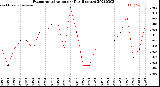 Milwaukee Weather Evapotranspiration<br>per Day (Inches)