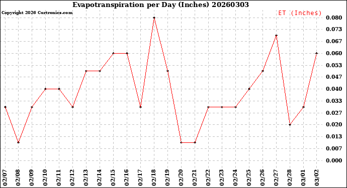 Milwaukee Weather Evapotranspiration<br>per Day (Inches)