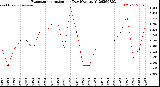 Milwaukee Weather Evapotranspiration<br>per Day (Ozs sq/ft)