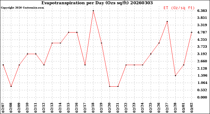 Milwaukee Weather Evapotranspiration<br>per Day (Ozs sq/ft)