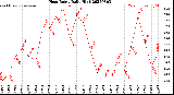 Milwaukee Weather Heat Index<br>Daily High
