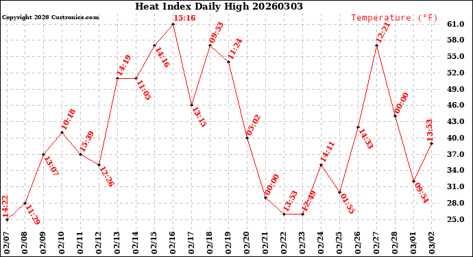 Milwaukee Weather Heat Index<br>Daily High
