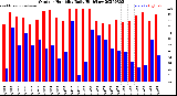 Milwaukee Weather Outdoor Humidity<br>Daily High/Low