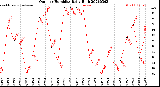 Milwaukee Weather Outdoor Humidity<br>Daily High