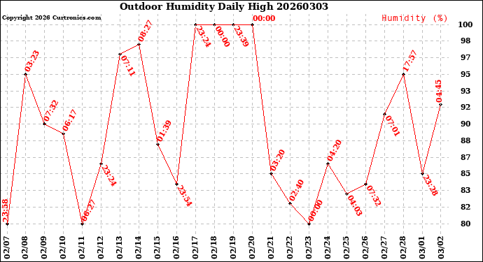 Milwaukee Weather Outdoor Humidity<br>Daily High