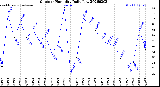 Milwaukee Weather Outdoor Humidity<br>Daily Low
