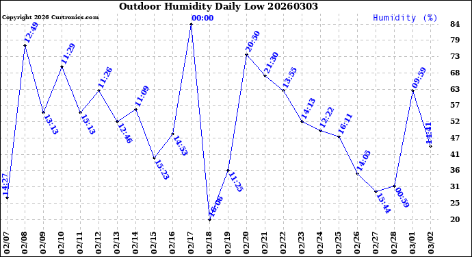 Milwaukee Weather Outdoor Humidity<br>Daily Low