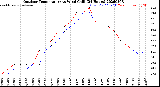 Milwaukee Weather Outdoor Temperature<br>vs Wind Chill<br>(24 Hours)